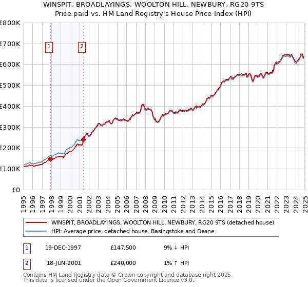 WINSPIT, BROADLAYINGS, WOOLTON HILL, NEWBURY, RG20 9TS: Price paid vs HM Land Registry's House Price Index