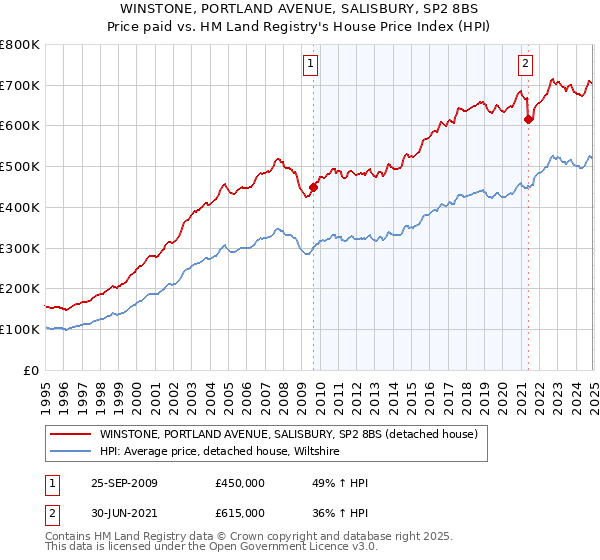 WINSTONE, PORTLAND AVENUE, SALISBURY, SP2 8BS: Price paid vs HM Land Registry's House Price Index