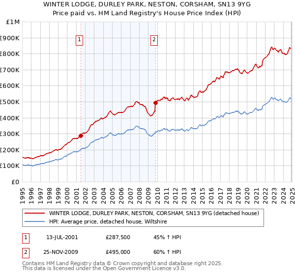 WINTER LODGE, DURLEY PARK, NESTON, CORSHAM, SN13 9YG: Price paid vs HM Land Registry's House Price Index