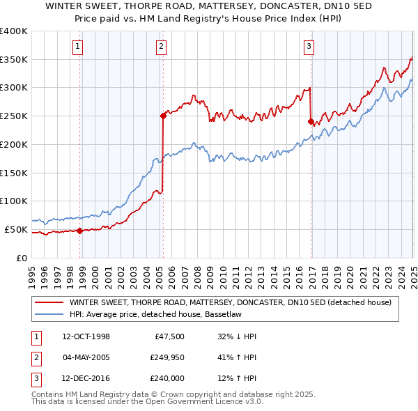 WINTER SWEET, THORPE ROAD, MATTERSEY, DONCASTER, DN10 5ED: Price paid vs HM Land Registry's House Price Index