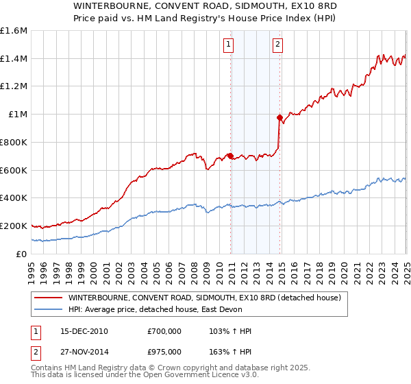 WINTERBOURNE, CONVENT ROAD, SIDMOUTH, EX10 8RD: Price paid vs HM Land Registry's House Price Index