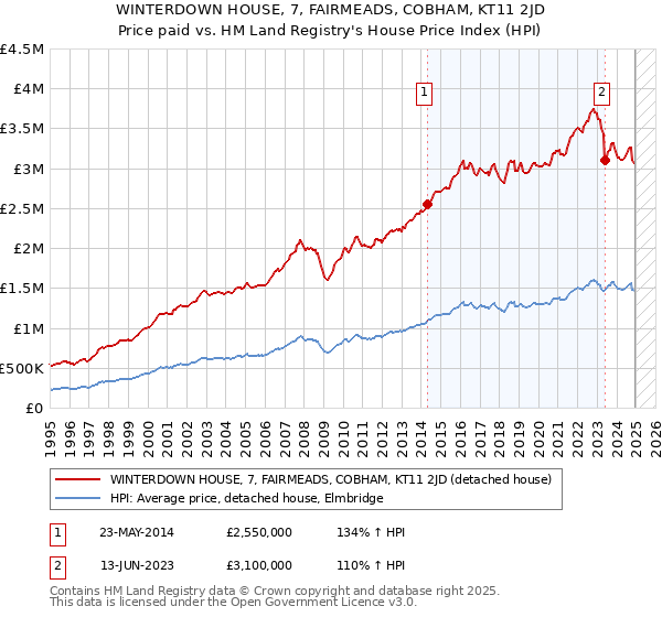 WINTERDOWN HOUSE, 7, FAIRMEADS, COBHAM, KT11 2JD: Price paid vs HM Land Registry's House Price Index