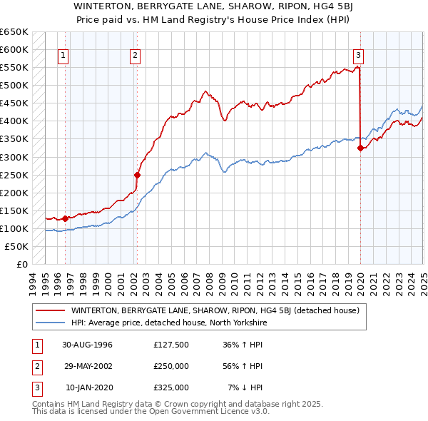 WINTERTON, BERRYGATE LANE, SHAROW, RIPON, HG4 5BJ: Price paid vs HM Land Registry's House Price Index