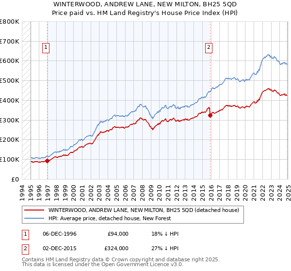WINTERWOOD, ANDREW LANE, NEW MILTON, BH25 5QD: Price paid vs HM Land Registry's House Price Index