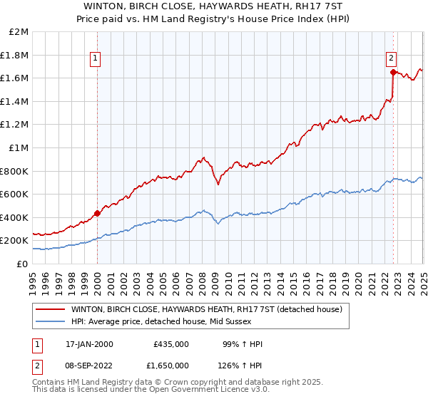 WINTON, BIRCH CLOSE, HAYWARDS HEATH, RH17 7ST: Price paid vs HM Land Registry's House Price Index