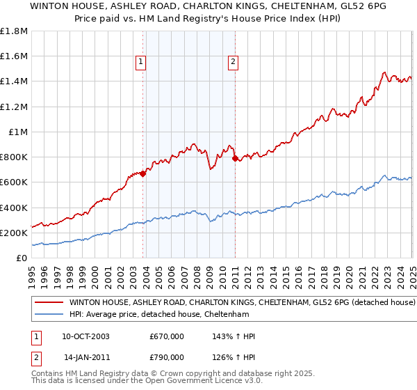 WINTON HOUSE, ASHLEY ROAD, CHARLTON KINGS, CHELTENHAM, GL52 6PG: Price paid vs HM Land Registry's House Price Index