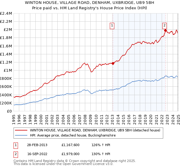 WINTON HOUSE, VILLAGE ROAD, DENHAM, UXBRIDGE, UB9 5BH: Price paid vs HM Land Registry's House Price Index