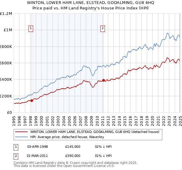 WINTON, LOWER HAM LANE, ELSTEAD, GODALMING, GU8 6HQ: Price paid vs HM Land Registry's House Price Index