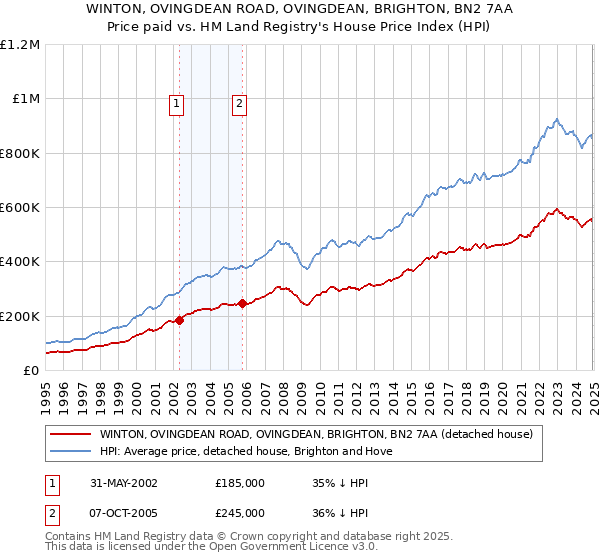 WINTON, OVINGDEAN ROAD, OVINGDEAN, BRIGHTON, BN2 7AA: Price paid vs HM Land Registry's House Price Index