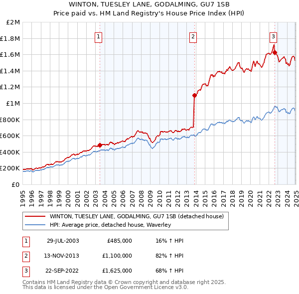 WINTON, TUESLEY LANE, GODALMING, GU7 1SB: Price paid vs HM Land Registry's House Price Index