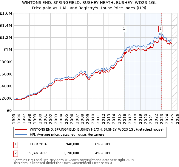 WINTONS END, SPRINGFIELD, BUSHEY HEATH, BUSHEY, WD23 1GL: Price paid vs HM Land Registry's House Price Index