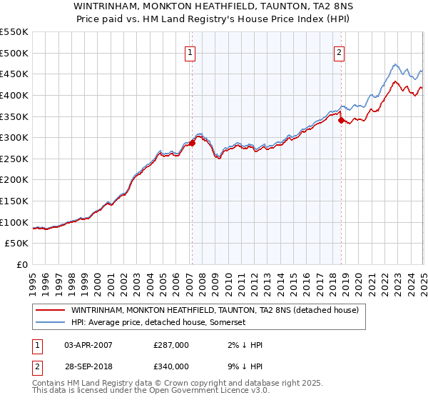 WINTRINHAM, MONKTON HEATHFIELD, TAUNTON, TA2 8NS: Price paid vs HM Land Registry's House Price Index