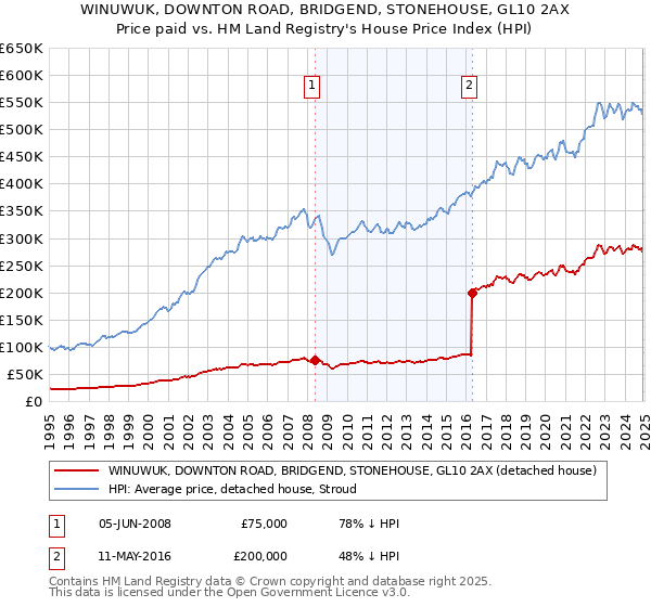 WINUWUK, DOWNTON ROAD, BRIDGEND, STONEHOUSE, GL10 2AX: Price paid vs HM Land Registry's House Price Index