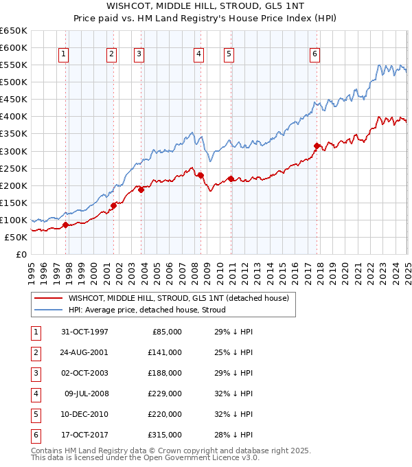 WISHCOT, MIDDLE HILL, STROUD, GL5 1NT: Price paid vs HM Land Registry's House Price Index