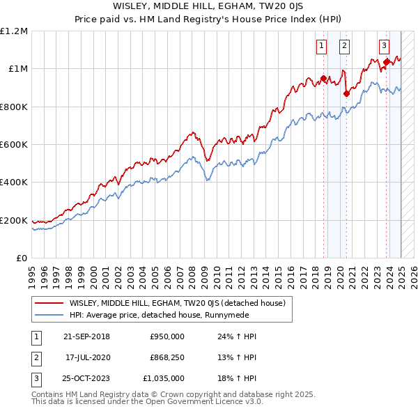 WISLEY, MIDDLE HILL, EGHAM, TW20 0JS: Price paid vs HM Land Registry's House Price Index