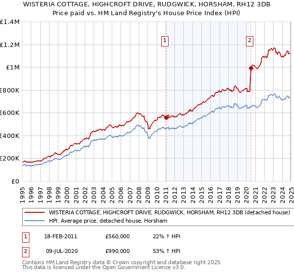 WISTERIA COTTAGE, HIGHCROFT DRIVE, RUDGWICK, HORSHAM, RH12 3DB: Price paid vs HM Land Registry's House Price Index