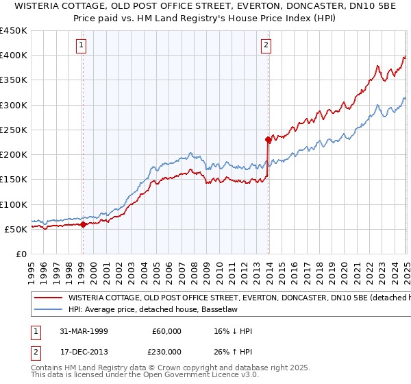 WISTERIA COTTAGE, OLD POST OFFICE STREET, EVERTON, DONCASTER, DN10 5BE: Price paid vs HM Land Registry's House Price Index