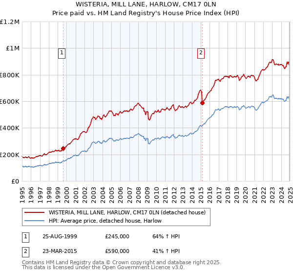 WISTERIA, MILL LANE, HARLOW, CM17 0LN: Price paid vs HM Land Registry's House Price Index