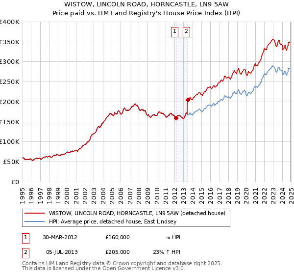 WISTOW, LINCOLN ROAD, HORNCASTLE, LN9 5AW: Price paid vs HM Land Registry's House Price Index