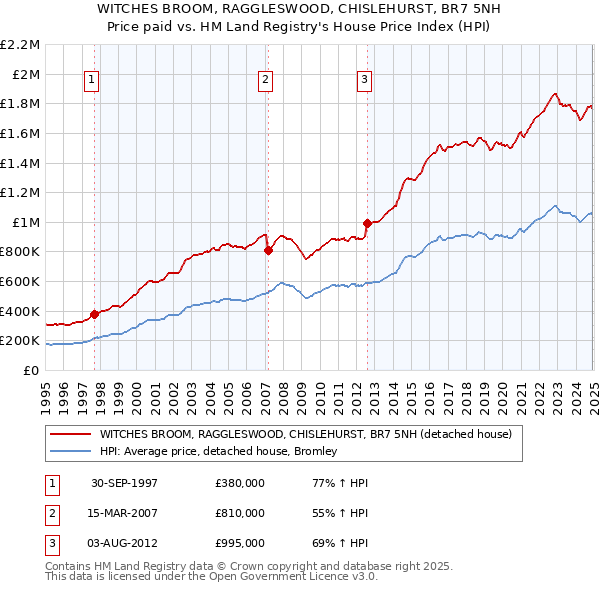 WITCHES BROOM, RAGGLESWOOD, CHISLEHURST, BR7 5NH: Price paid vs HM Land Registry's House Price Index