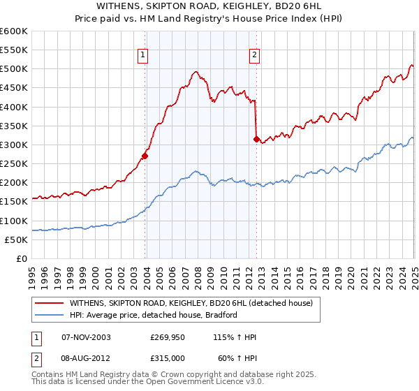 WITHENS, SKIPTON ROAD, KEIGHLEY, BD20 6HL: Price paid vs HM Land Registry's House Price Index