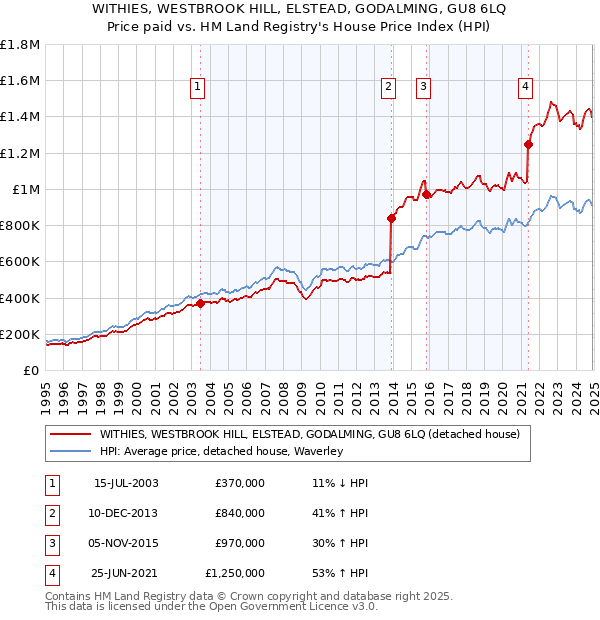 WITHIES, WESTBROOK HILL, ELSTEAD, GODALMING, GU8 6LQ: Price paid vs HM Land Registry's House Price Index