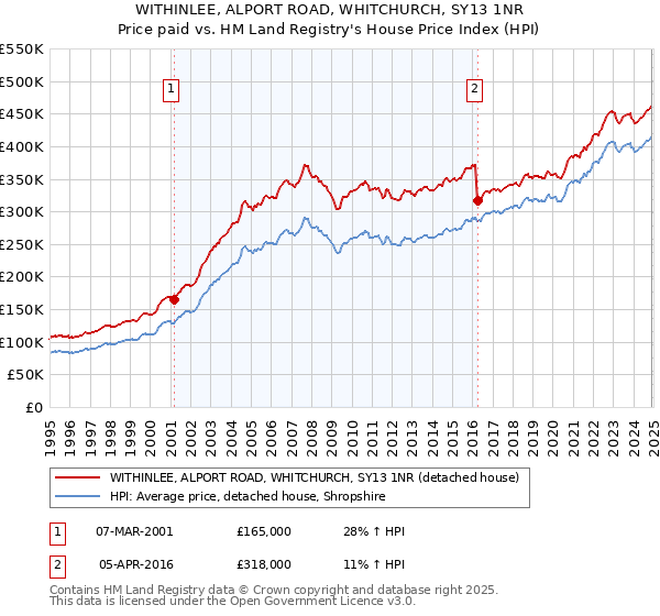 WITHINLEE, ALPORT ROAD, WHITCHURCH, SY13 1NR: Price paid vs HM Land Registry's House Price Index