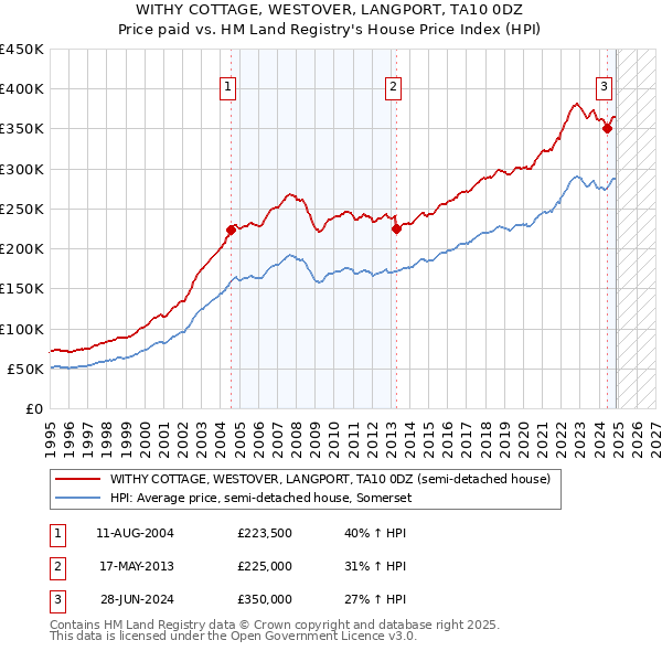 WITHY COTTAGE, WESTOVER, LANGPORT, TA10 0DZ: Price paid vs HM Land Registry's House Price Index