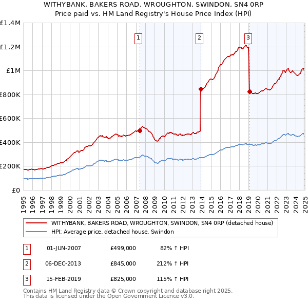 WITHYBANK, BAKERS ROAD, WROUGHTON, SWINDON, SN4 0RP: Price paid vs HM Land Registry's House Price Index