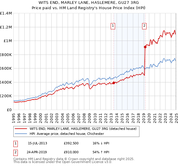 WITS END, MARLEY LANE, HASLEMERE, GU27 3RG: Price paid vs HM Land Registry's House Price Index