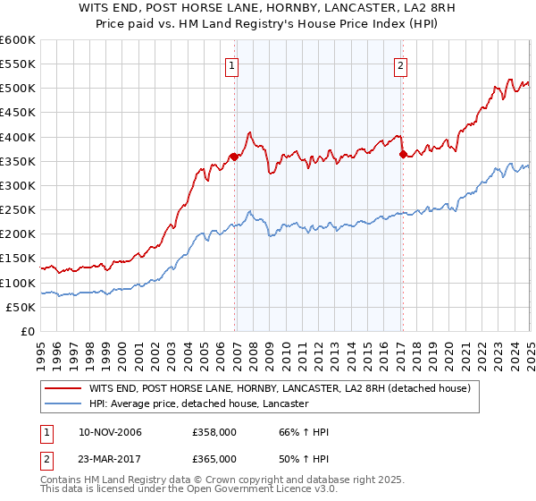 WITS END, POST HORSE LANE, HORNBY, LANCASTER, LA2 8RH: Price paid vs HM Land Registry's House Price Index