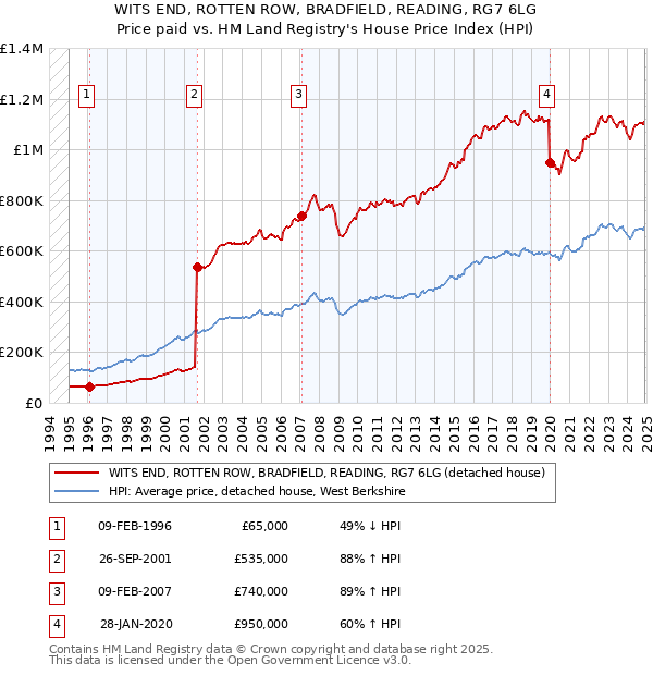 WITS END, ROTTEN ROW, BRADFIELD, READING, RG7 6LG: Price paid vs HM Land Registry's House Price Index