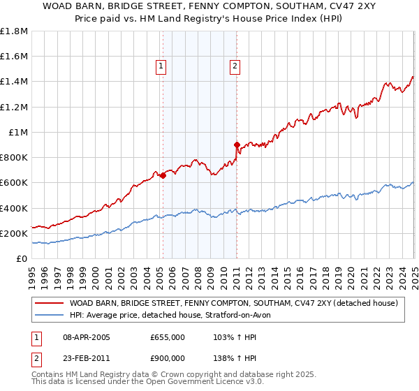 WOAD BARN, BRIDGE STREET, FENNY COMPTON, SOUTHAM, CV47 2XY: Price paid vs HM Land Registry's House Price Index