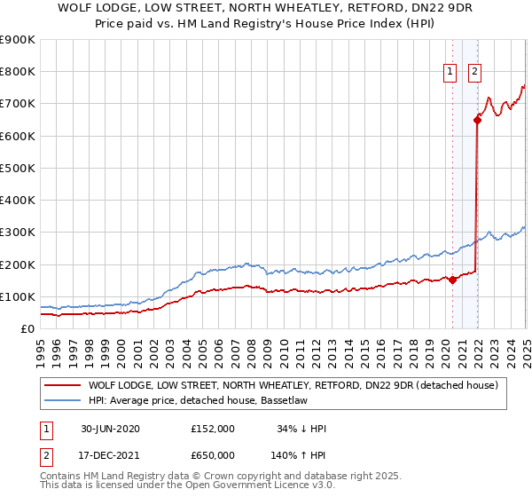 WOLF LODGE, LOW STREET, NORTH WHEATLEY, RETFORD, DN22 9DR: Price paid vs HM Land Registry's House Price Index