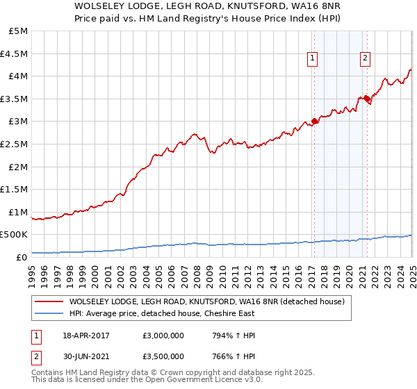 WOLSELEY LODGE, LEGH ROAD, KNUTSFORD, WA16 8NR: Price paid vs HM Land Registry's House Price Index