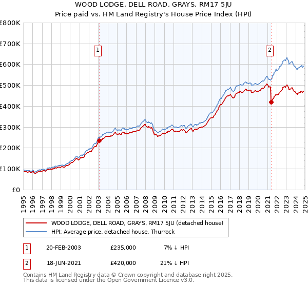 WOOD LODGE, DELL ROAD, GRAYS, RM17 5JU: Price paid vs HM Land Registry's House Price Index