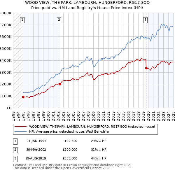 WOOD VIEW, THE PARK, LAMBOURN, HUNGERFORD, RG17 8QQ: Price paid vs HM Land Registry's House Price Index