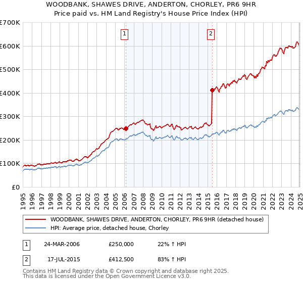 WOODBANK, SHAWES DRIVE, ANDERTON, CHORLEY, PR6 9HR: Price paid vs HM Land Registry's House Price Index
