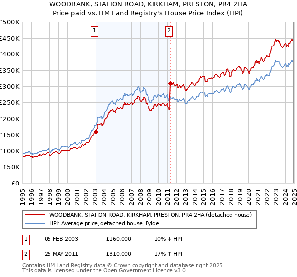 WOODBANK, STATION ROAD, KIRKHAM, PRESTON, PR4 2HA: Price paid vs HM Land Registry's House Price Index