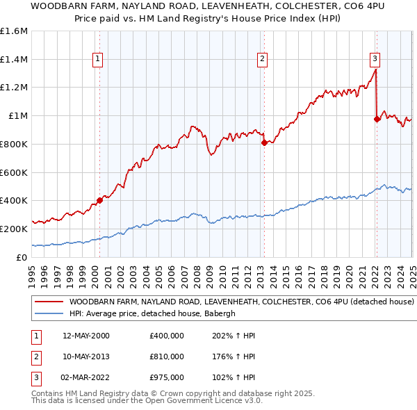 WOODBARN FARM, NAYLAND ROAD, LEAVENHEATH, COLCHESTER, CO6 4PU: Price paid vs HM Land Registry's House Price Index