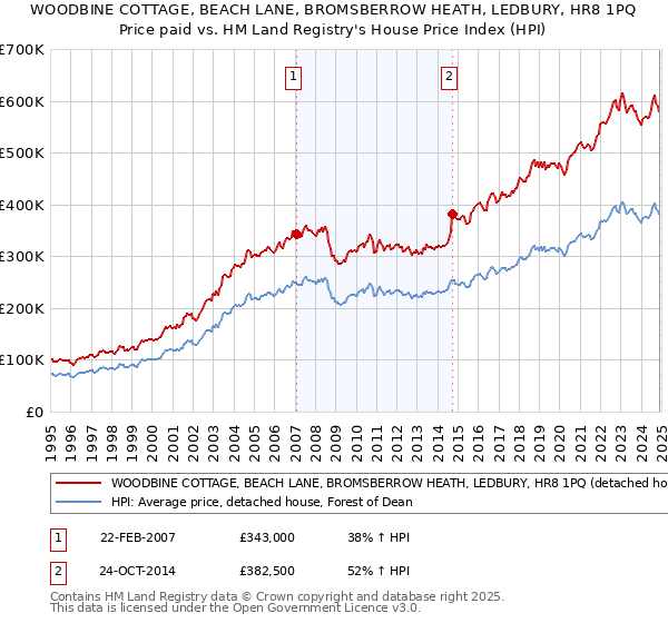 WOODBINE COTTAGE, BEACH LANE, BROMSBERROW HEATH, LEDBURY, HR8 1PQ: Price paid vs HM Land Registry's House Price Index