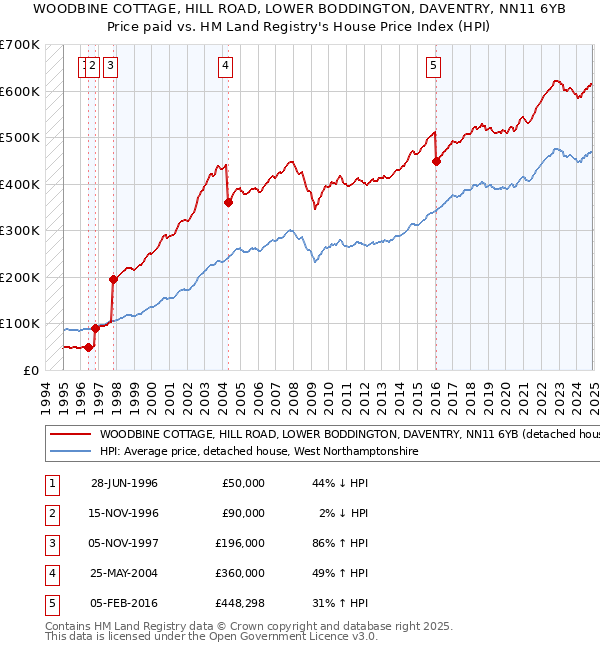 WOODBINE COTTAGE, HILL ROAD, LOWER BODDINGTON, DAVENTRY, NN11 6YB: Price paid vs HM Land Registry's House Price Index