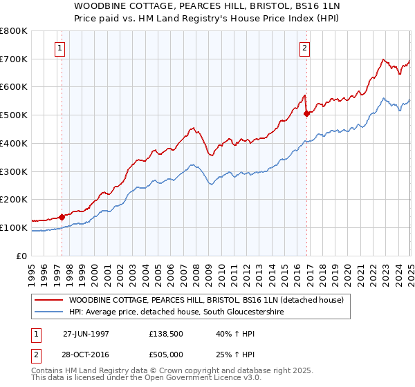 WOODBINE COTTAGE, PEARCES HILL, BRISTOL, BS16 1LN: Price paid vs HM Land Registry's House Price Index