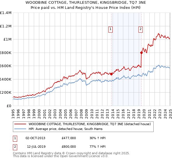 WOODBINE COTTAGE, THURLESTONE, KINGSBRIDGE, TQ7 3NE: Price paid vs HM Land Registry's House Price Index