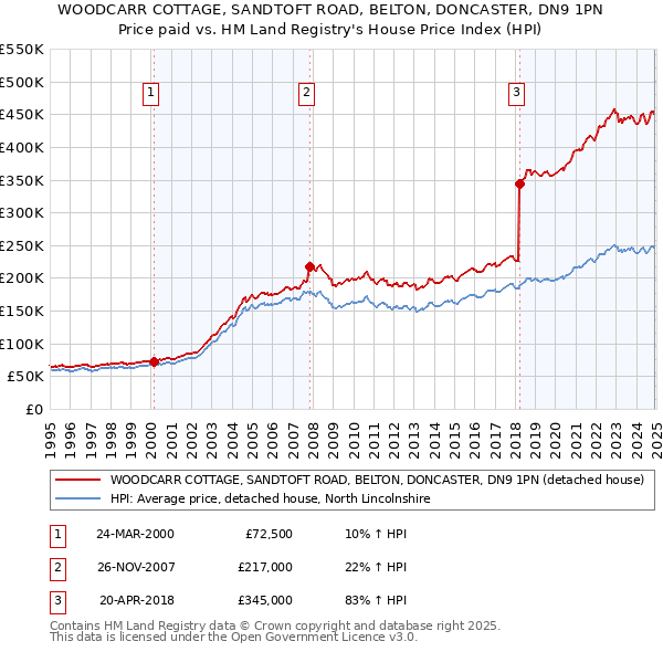 WOODCARR COTTAGE, SANDTOFT ROAD, BELTON, DONCASTER, DN9 1PN: Price paid vs HM Land Registry's House Price Index