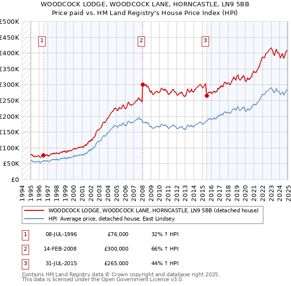 WOODCOCK LODGE, WOODCOCK LANE, HORNCASTLE, LN9 5BB: Price paid vs HM Land Registry's House Price Index