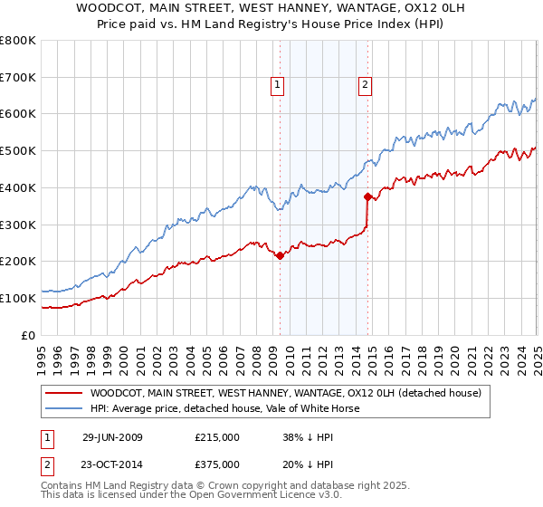WOODCOT, MAIN STREET, WEST HANNEY, WANTAGE, OX12 0LH: Price paid vs HM Land Registry's House Price Index