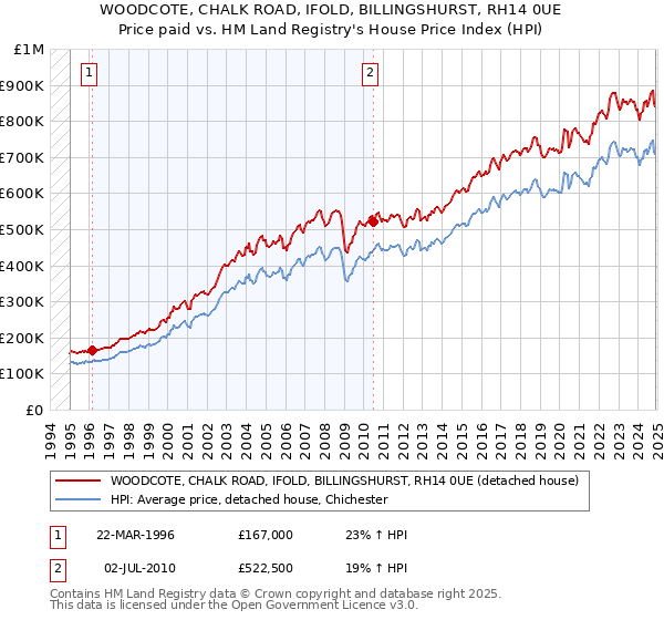 WOODCOTE, CHALK ROAD, IFOLD, BILLINGSHURST, RH14 0UE: Price paid vs HM Land Registry's House Price Index