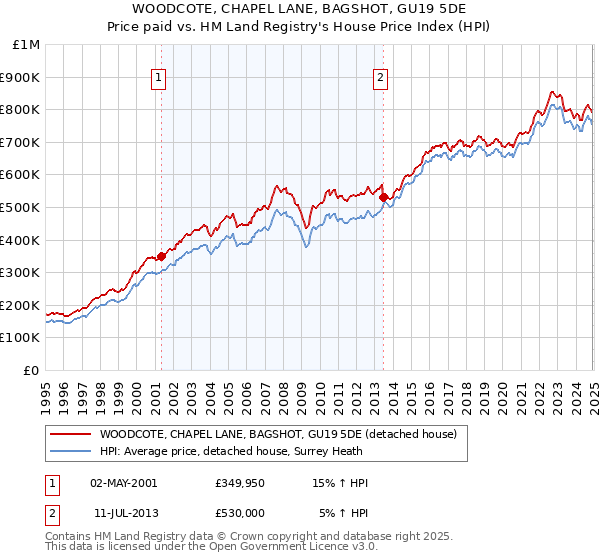 WOODCOTE, CHAPEL LANE, BAGSHOT, GU19 5DE: Price paid vs HM Land Registry's House Price Index