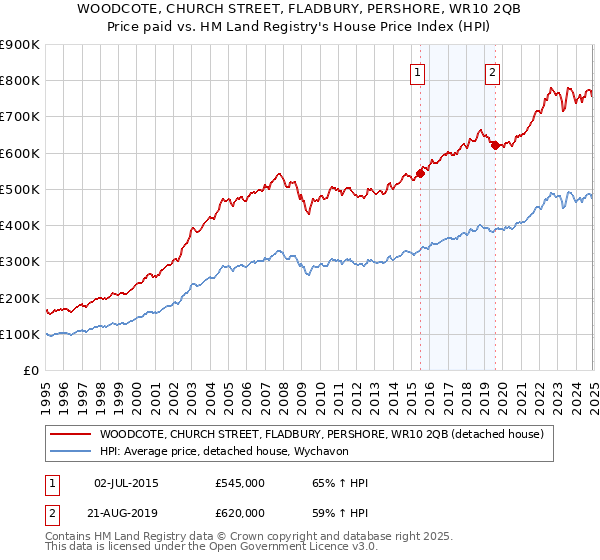 WOODCOTE, CHURCH STREET, FLADBURY, PERSHORE, WR10 2QB: Price paid vs HM Land Registry's House Price Index